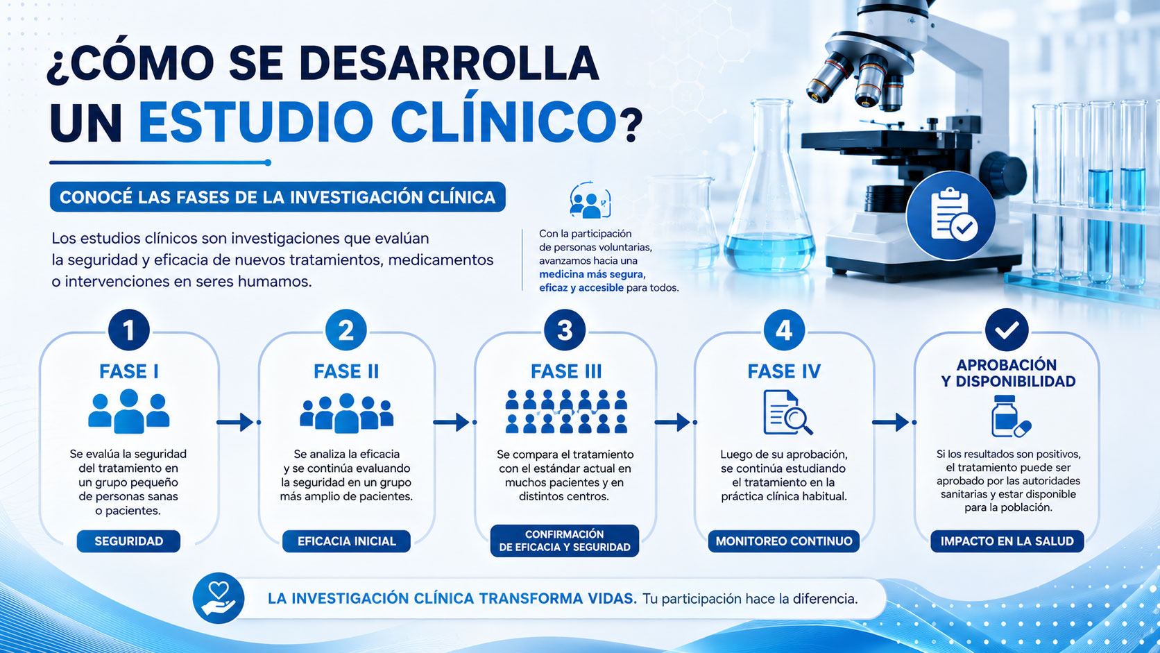 ¿Cómo se desarrolla un estudio clínico? Conocé las fases de la investigación clínica