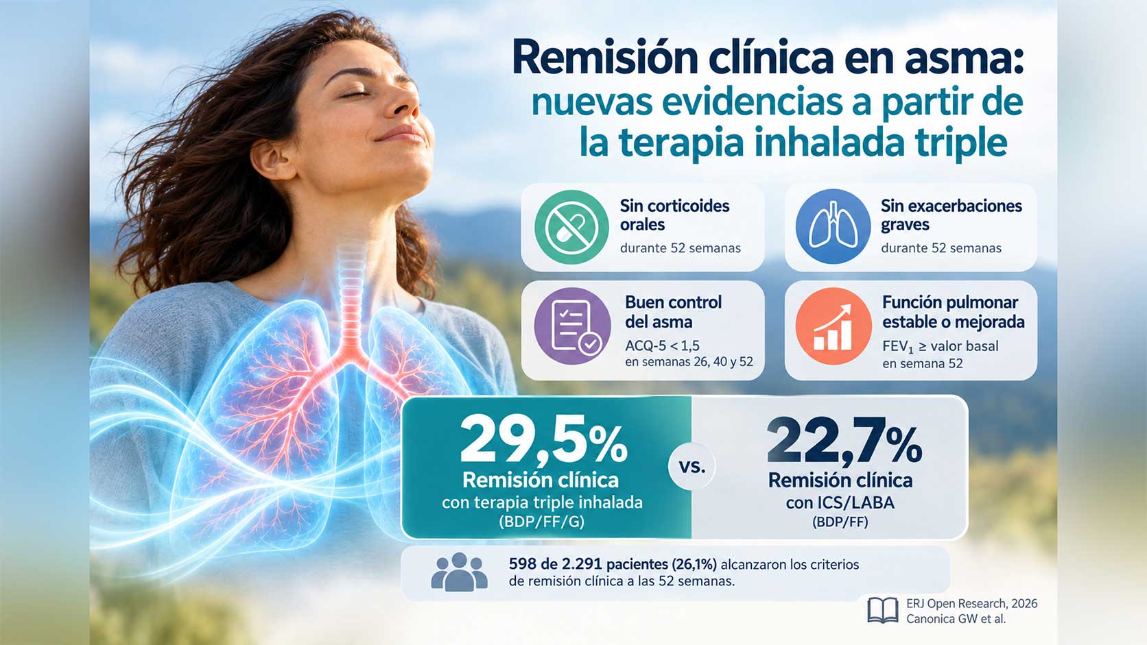 Remisión clínica en asma: nuevas evidencias a partir de la terapia inhalada triple